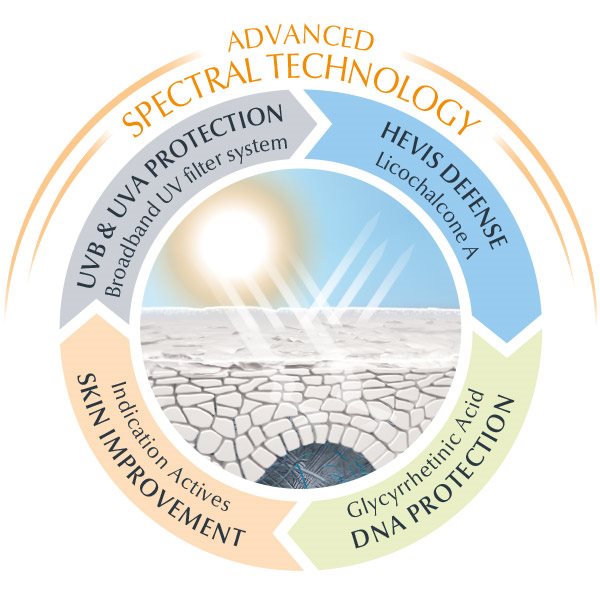 Choose the right anti age sunscreen for your face
